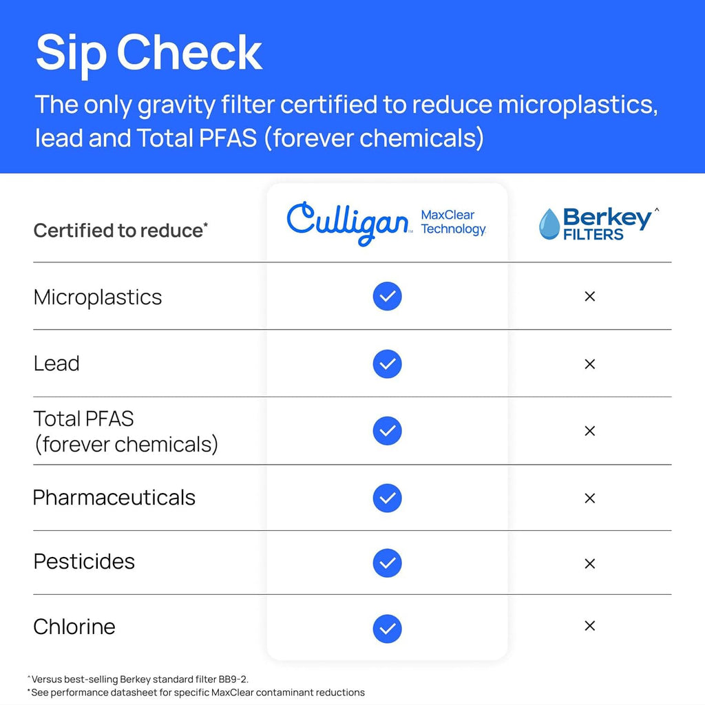 Culligan with MaxClear Technology 2.25 Gallon Gravity Water Filter System, Polished Countertop Ceramic Water Filter NSF/ANSI Certified to Reduce Lead, Microplastics & Total PFAS, with 1 Filter